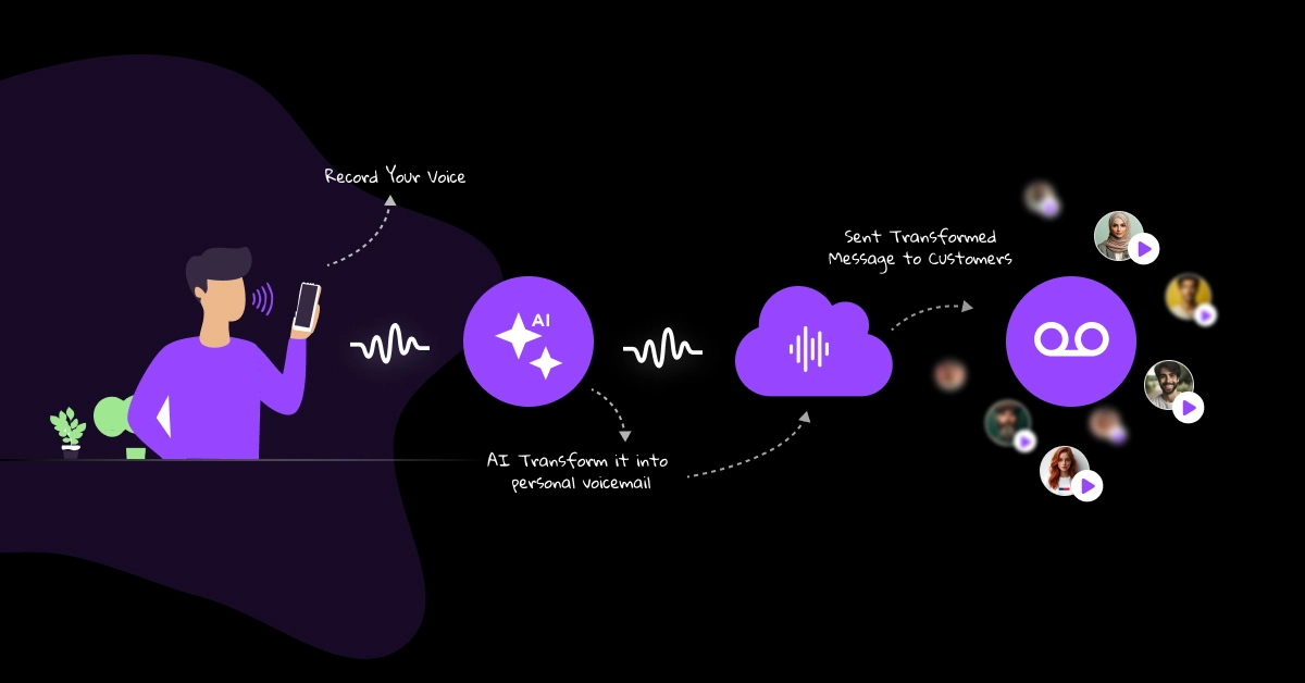Illustration showing a person recording their voice with a smartphone. An AI transforms the recording into a voicemail, which is then sent to customers. The process, exemplified by VoiceDrop vs JustDeliverIt, is depicted with icons representing audio waves, AI, and messaging. VoiceDrop Ringless Voicemails