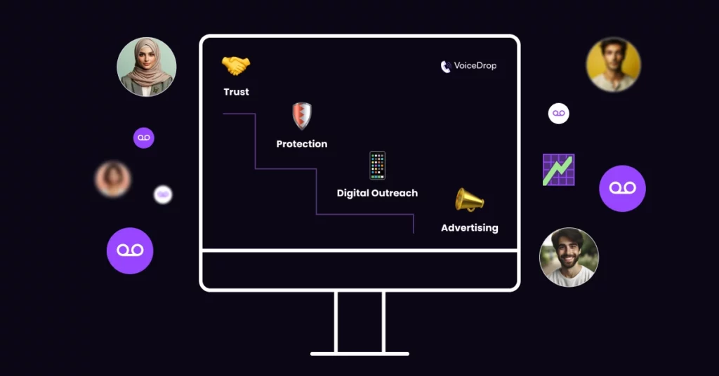 A computer monitor displays a staircase diagram labeled Trust, Protection, Digital Outreach, and Advertising-reflecting an insurance marketing strategy-surrounded by user profile photos and digital communication icons on a dark background. VoiceDrop Ringless Voicemails