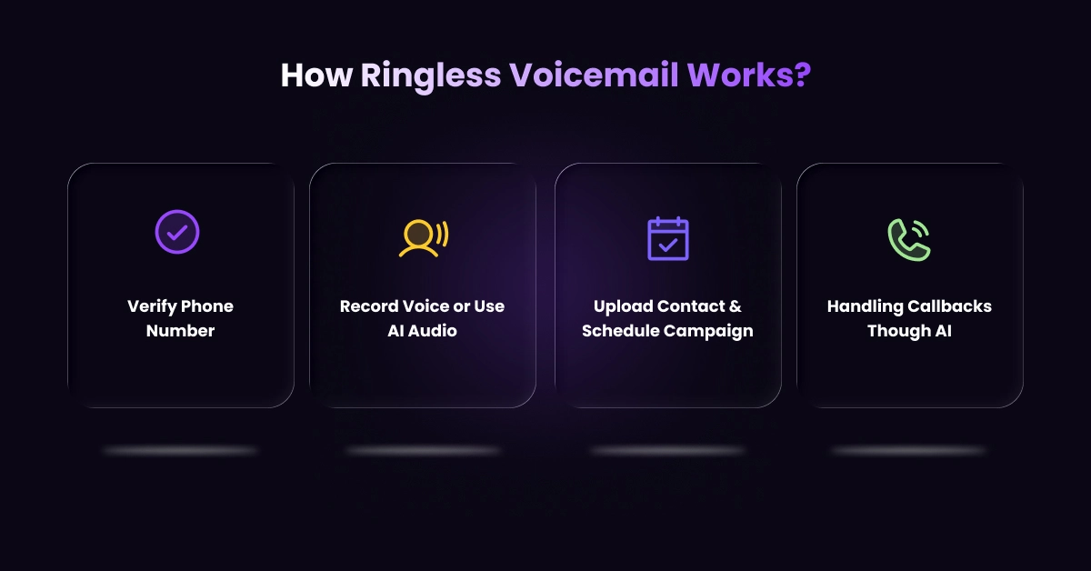 A graphic explains how ringless voicemail works in four steps: verify phone number, record voice or use AI audio, upload contacts and schedule campaign, and handle callbacks through AI—ideal for comparing VoiceDrop vs Leadgg. Each step has an icon above the text. VoiceDrop Ringless Voicemails
