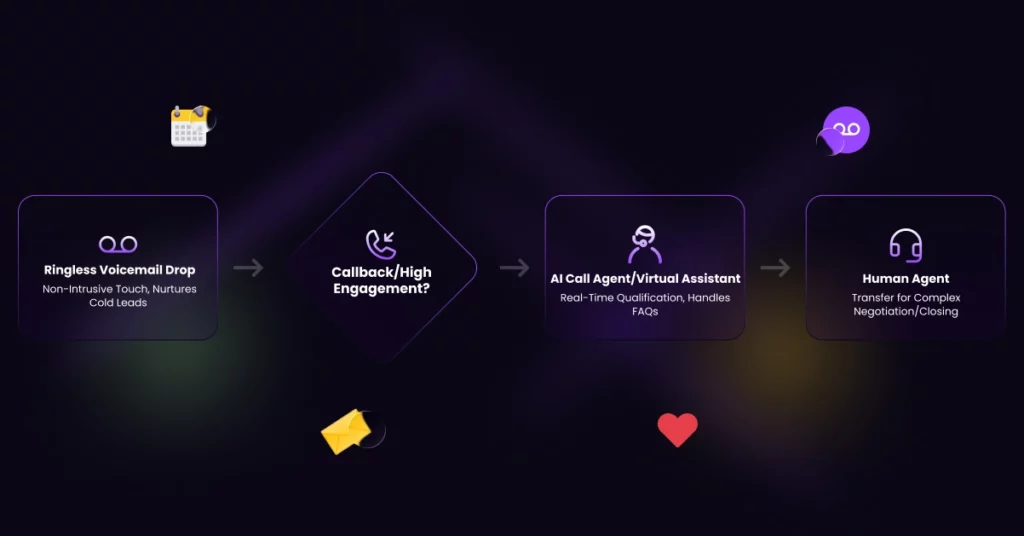 A flowchart shows stages of customer engagement: Ringless Voicemail drop, callback/high engagement, Automated AI Calling agent or virtual assistant, and transfer to a human agent for complex tasks. Each stage has related icons and brief descriptions. VoiceDrop Ringless Voicemails