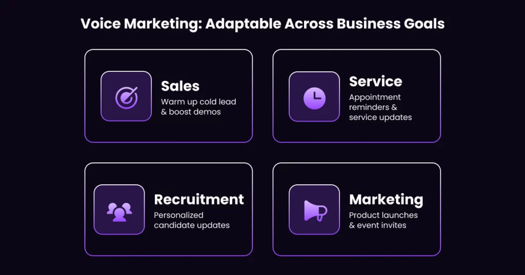 Infographic titled Voice Marketing: Adaptable Across Business Goals with four sections-Sales, Service, Recruitment, and Marketing-each outlining benefits of voice marketing or message marketing and featuring related icons. VoiceDrop Ringless Voicemails
